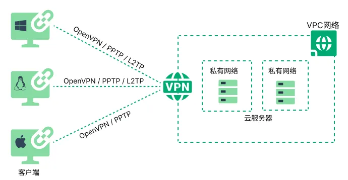 vpn_struc